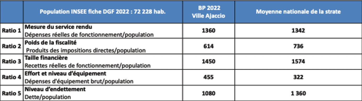 Budget Primitif 2023 de la Ville d'Ajaccio : s’adapter pour rester ambitieux
