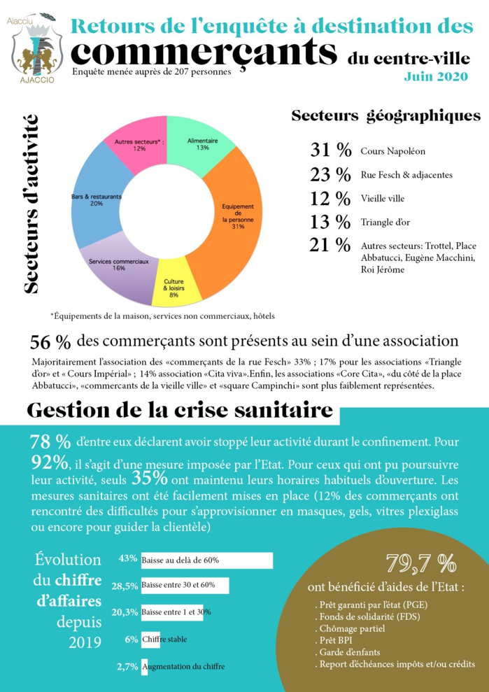 Restitution de l'enquête à destination des commerçants du centre-ville