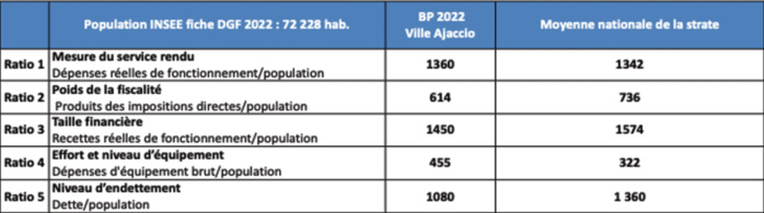 Budget Primitif 2023 de la Ville d'Ajaccio : s’adapter pour rester ambitieux