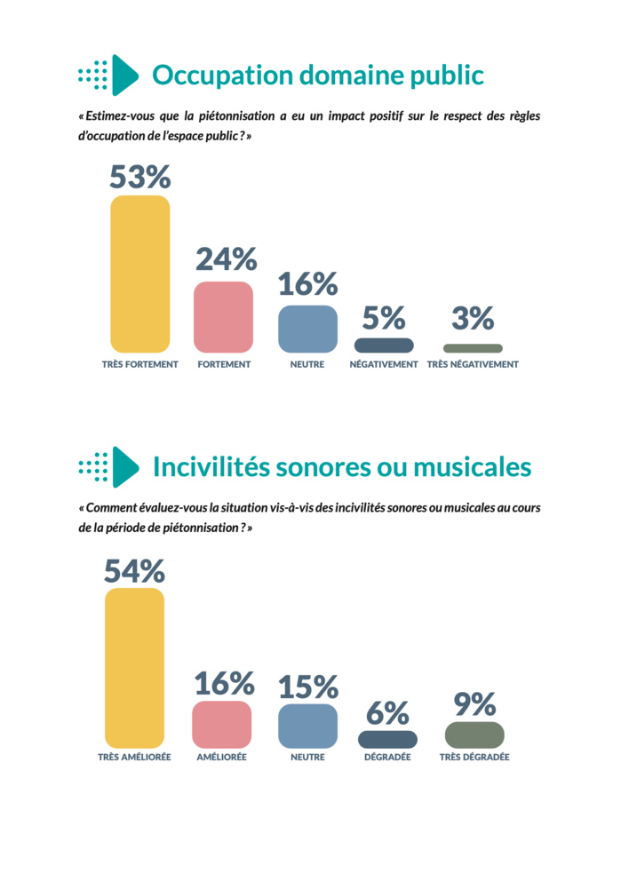 Bilan de la piétonnisation du centre historique d'Ajaccio