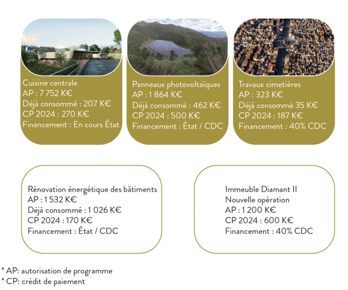 Budget primitif 2024 de la Ville d'Ajaccio : une politique d’investissement qui se maintient à un haut niveau