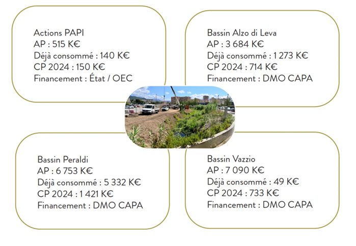 Budget primitif 2024 de la Ville d'Ajaccio : une politique d’investissement qui se maintient à un haut niveau