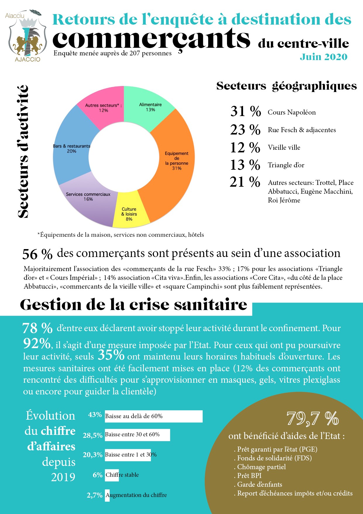 Restitution de l'enquête à destination des commerçants du centre-ville