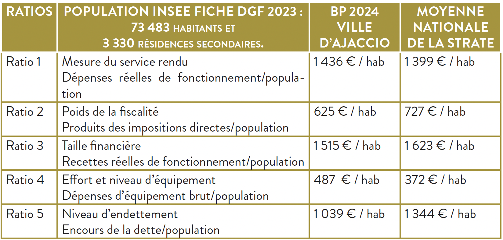 Budget primitif 2024 de la Ville d'Ajaccio : une politique d’investissement qui se maintient à un haut niveau